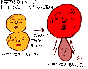 上実下虚 上実下虚