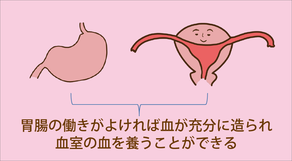 胃腸をととのえて血を養う